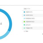 ロボアドバイザーウェルスナビ★1年8か月間の運用実績を公開!